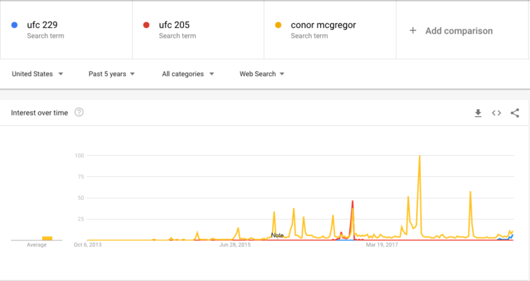 Google Trends graph on interest in UFC PPV's featuring Conor, as well as the man himself.