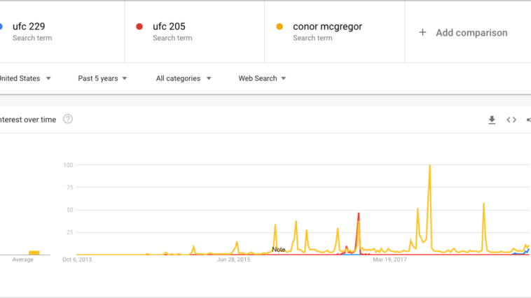 Google Trends graph on interest in UFC PPV's featuring Conor, as well as the man himself.